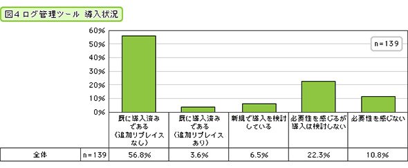 ログ管理ツール 導入状況