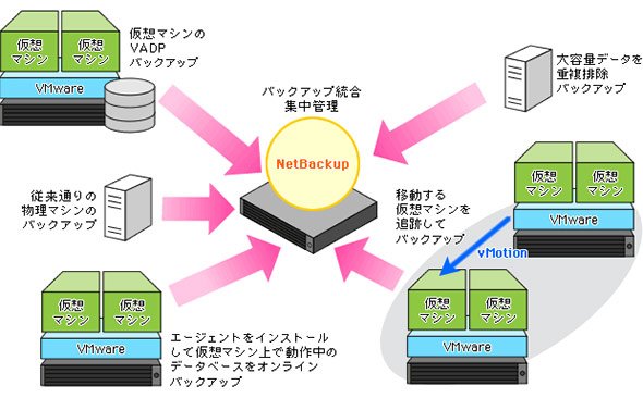 物理／仮想混在環境におけるバックアップ方法