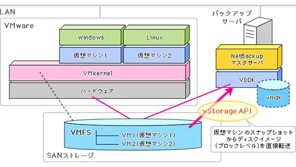ハイパーバイザーのAPIと連携することで、LANに負担のないパックアップを実現