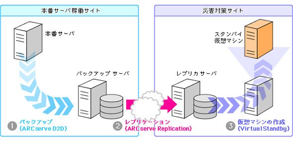 DRサイトの仮想マシンを活用したバックアップの動作例