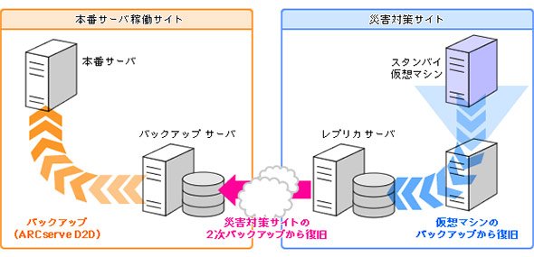 DRサイトの仮想マシンを活用した復旧の動作例