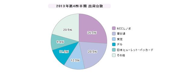 「PC」シェア（2013年第4四半期）
