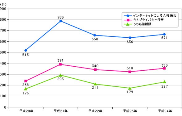 インターネットを利用した人権侵犯事件の推移