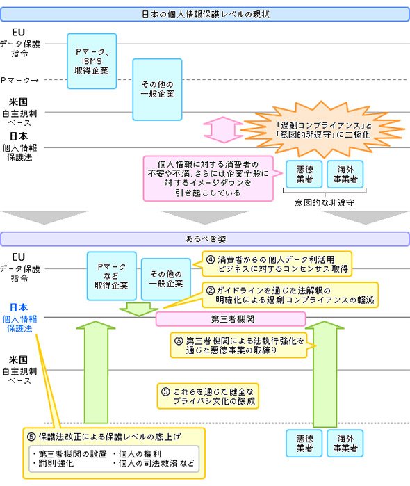 日本の個人情報保護の現状と課題