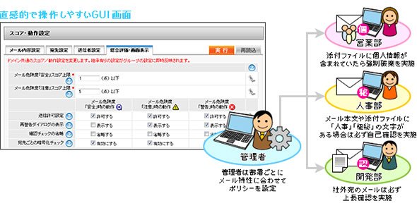 メールの危険度がスコア化され、スコアに応じたルール設定が行える製品もある