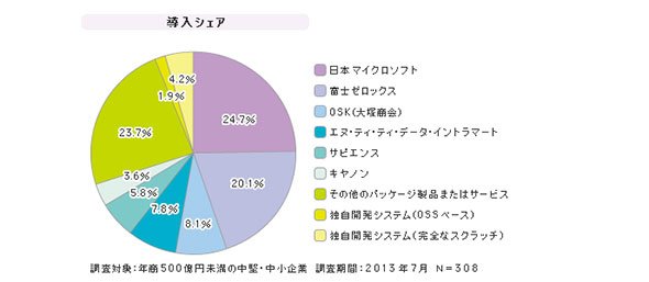 「SMB向け文書管理・ファイル管理」シェア（2013年7月）