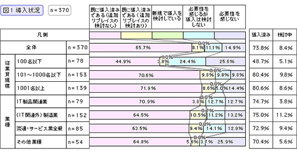 導入状況