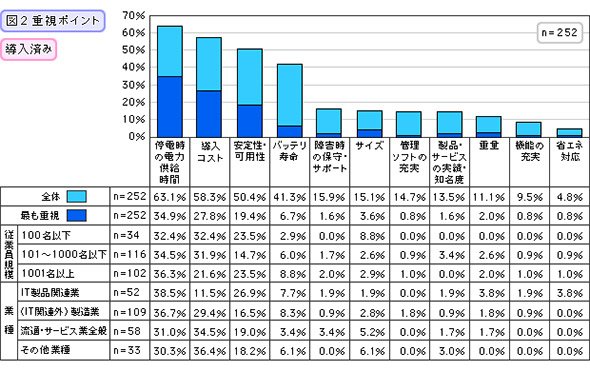 重視ポイント（導入済み）