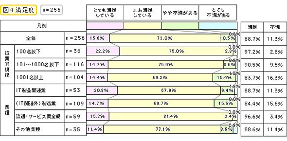 満足度