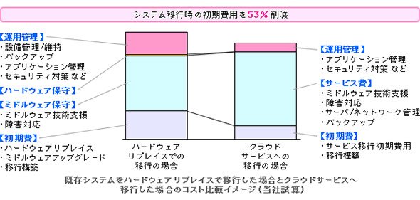 システム移行の初期コストを大幅に低減