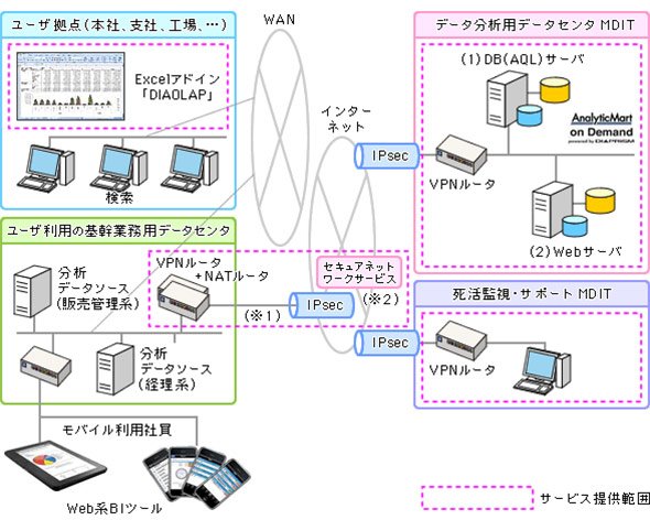 データ分析クラウドサービスの導入はスモールスタートで