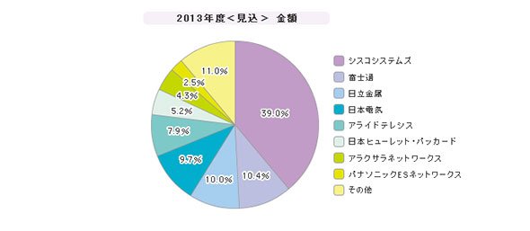 「L2スイッチ／L3スイッチ スイッチ」シェア（2013年）
