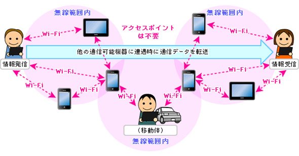 DTNマルチキャスト配信のイメージ