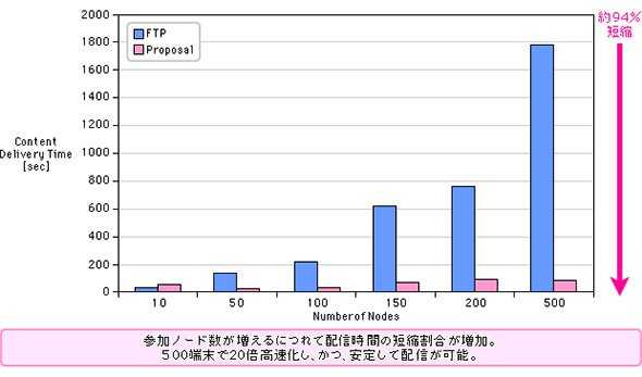 DTNマルチキャスト配信とFTP配信の効率の違い