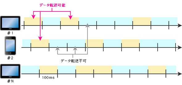 送信パケットの衝突を回避する時分割制御のイメージ