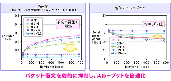  パケット衝突率（左）と全体のスループット（右）の測定結果