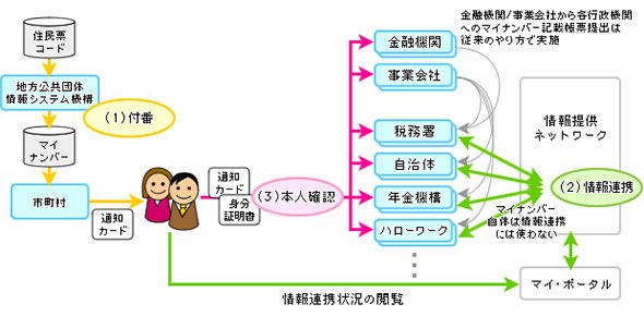 マイナンバー制度の3つの仕組み