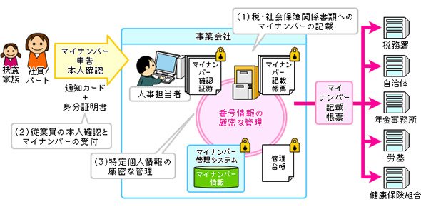 事業会社におけるマイナンバー制度対応項目