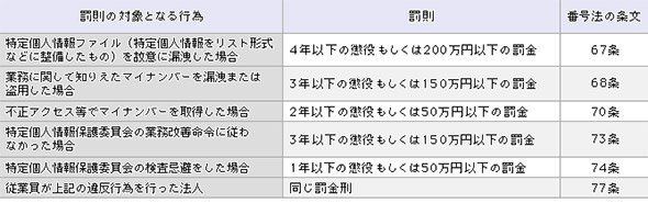 マイナンバー制度の罰則規定