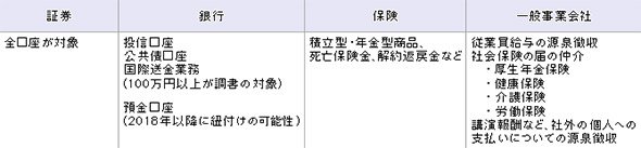 マイナンバーをひも付けなければならない金融機関の口座、事業会社の業務