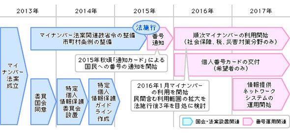 マイナンバー制度のスケジュール