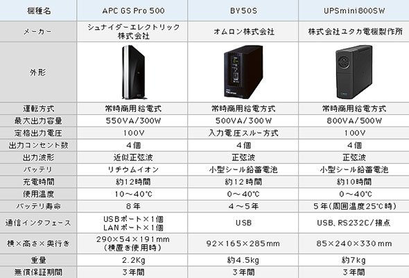メーカー3社の推奨小型UPS