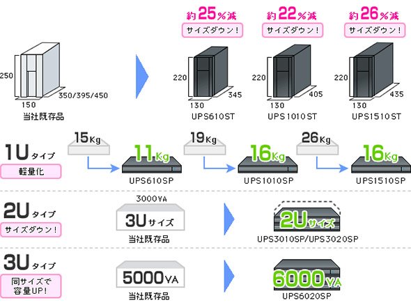 UPSはコンパクト、軽量、大容量に