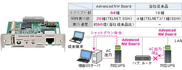 接続機器を選ばない電源管理専用ネットワークボードの例