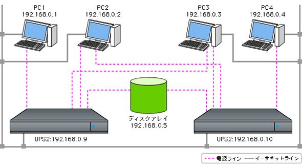 二重化電源サーバを利用した冗長化構成の例