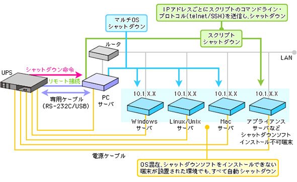 OSの自動シャットダウンを実行する「シャットダウンツール」のイメージ