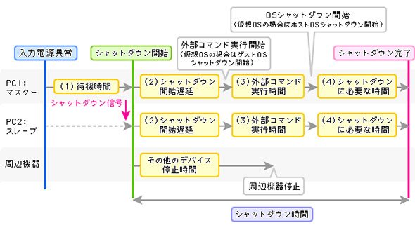 自動シャットダウンの手順の例