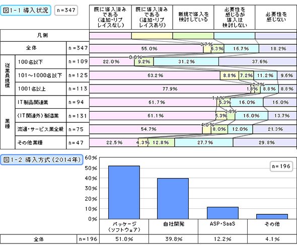 導入状況・導入方式（2014年）