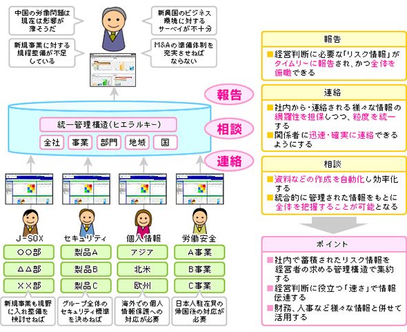 GRCの活用による報告、連絡、相談の高度化