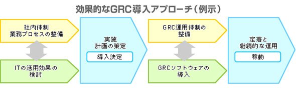 社内体制の整備に合わせて、ITの導入を検討することが重要