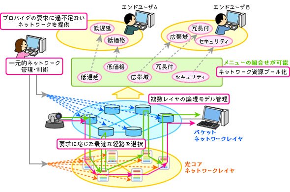 O3プロジェクトが目指す広域SDNサービス