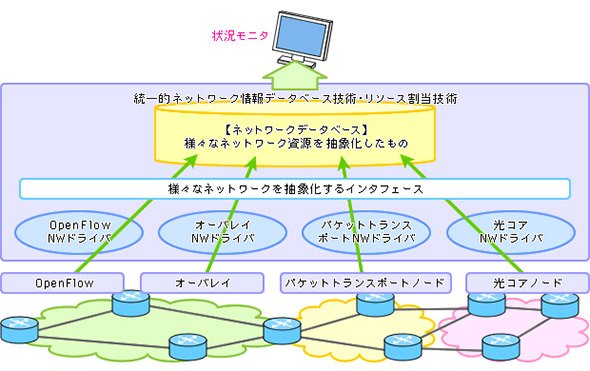 統一的ネットワーク情報データベース技術とリソース割当技術