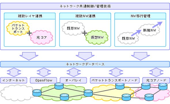 ネットワーク共通制御、管理技術のイメージ