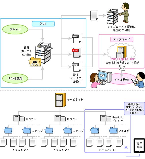 ベンダー提供のクラウドサービスの一例