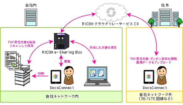 社外に文書を移管せずにクラウド経由で外部から利用できるサービスの例