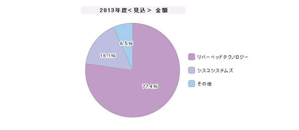 「WAN高速化製品」シェア（2013年度）