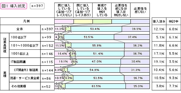 導入状況
