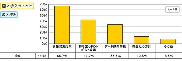 導入きっかけ（導入済み）