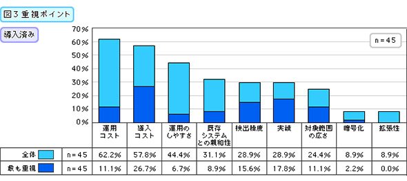 重視ポイント（導入済み）