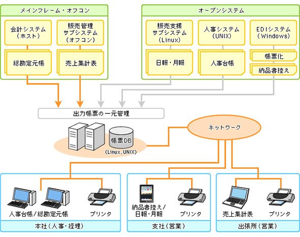 電子帳票システムのシステム構成例