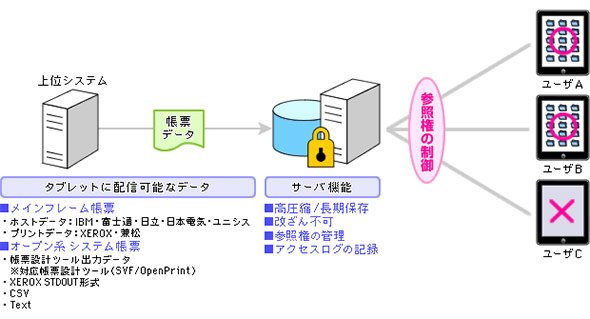 タブレットへの帳票配信