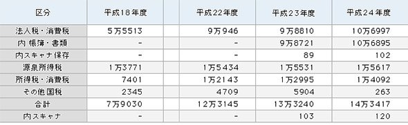 過去3年の電子帳簿保存法、承認件数の推移