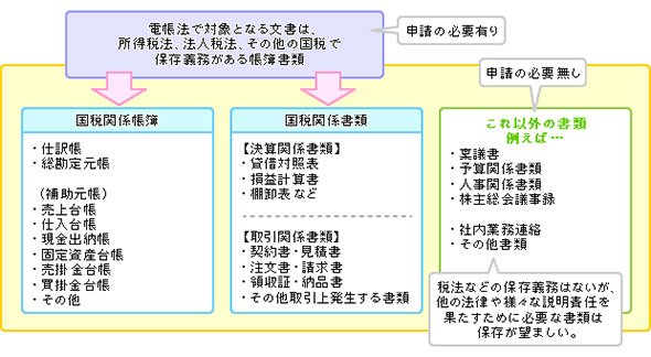 電子帳簿保存法で対象となる文書の範囲