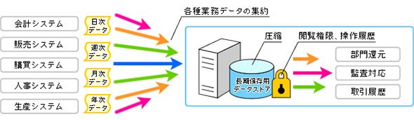 帳票データ保存ソリューション