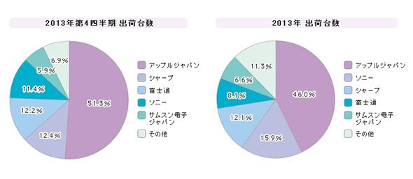 「スマートフォン」シェア（2013年第4四半期）