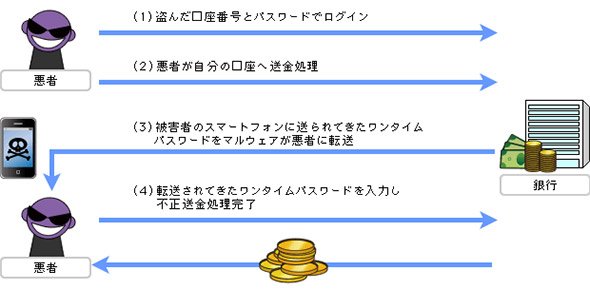 mTAN認証（ワンタイムパスワード）を突破するスパイウェア機能